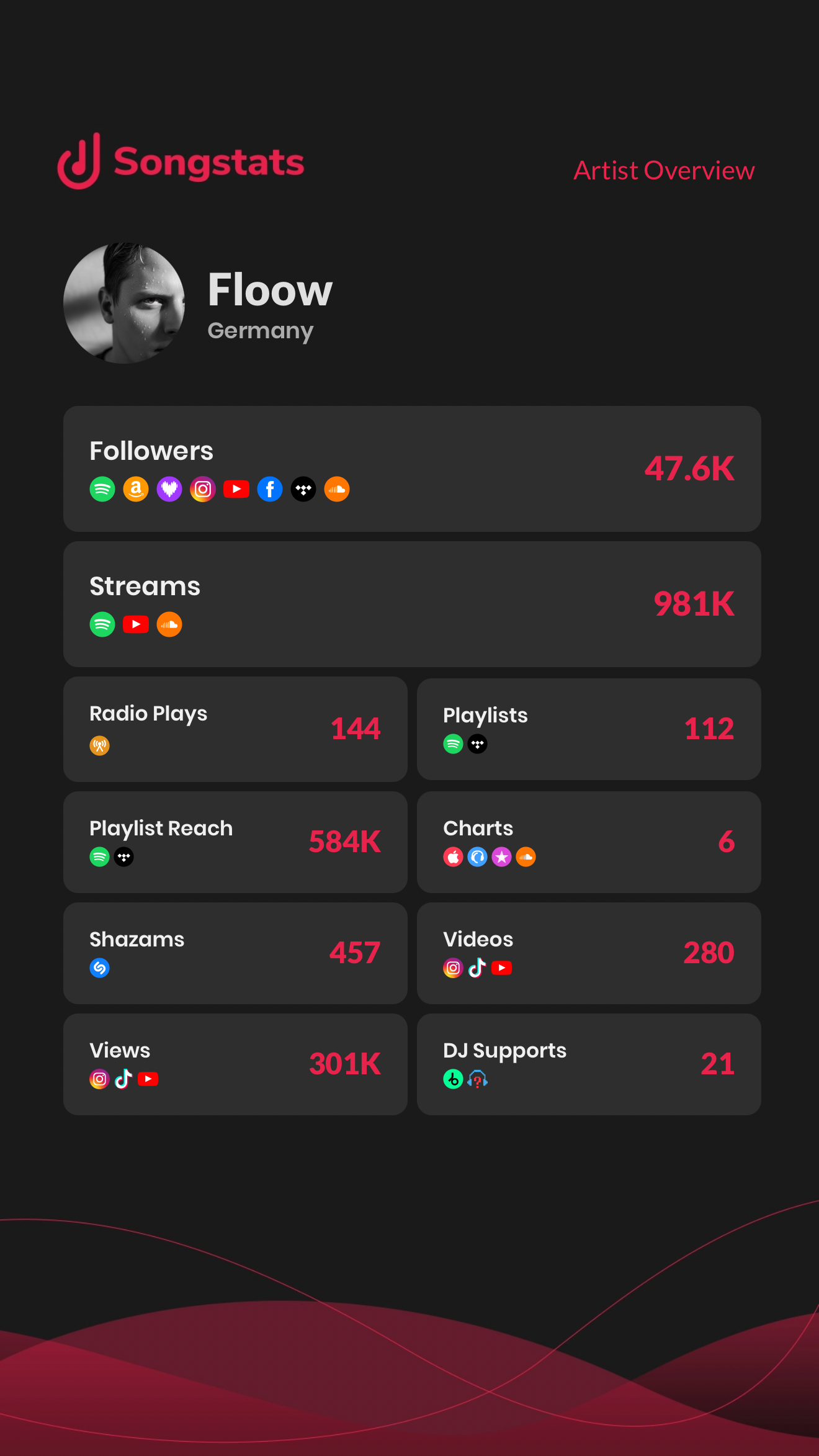 floow_electronic_music_artist_songstats_performance2026 floow_electronic_music_artist_songstats_performance2026
