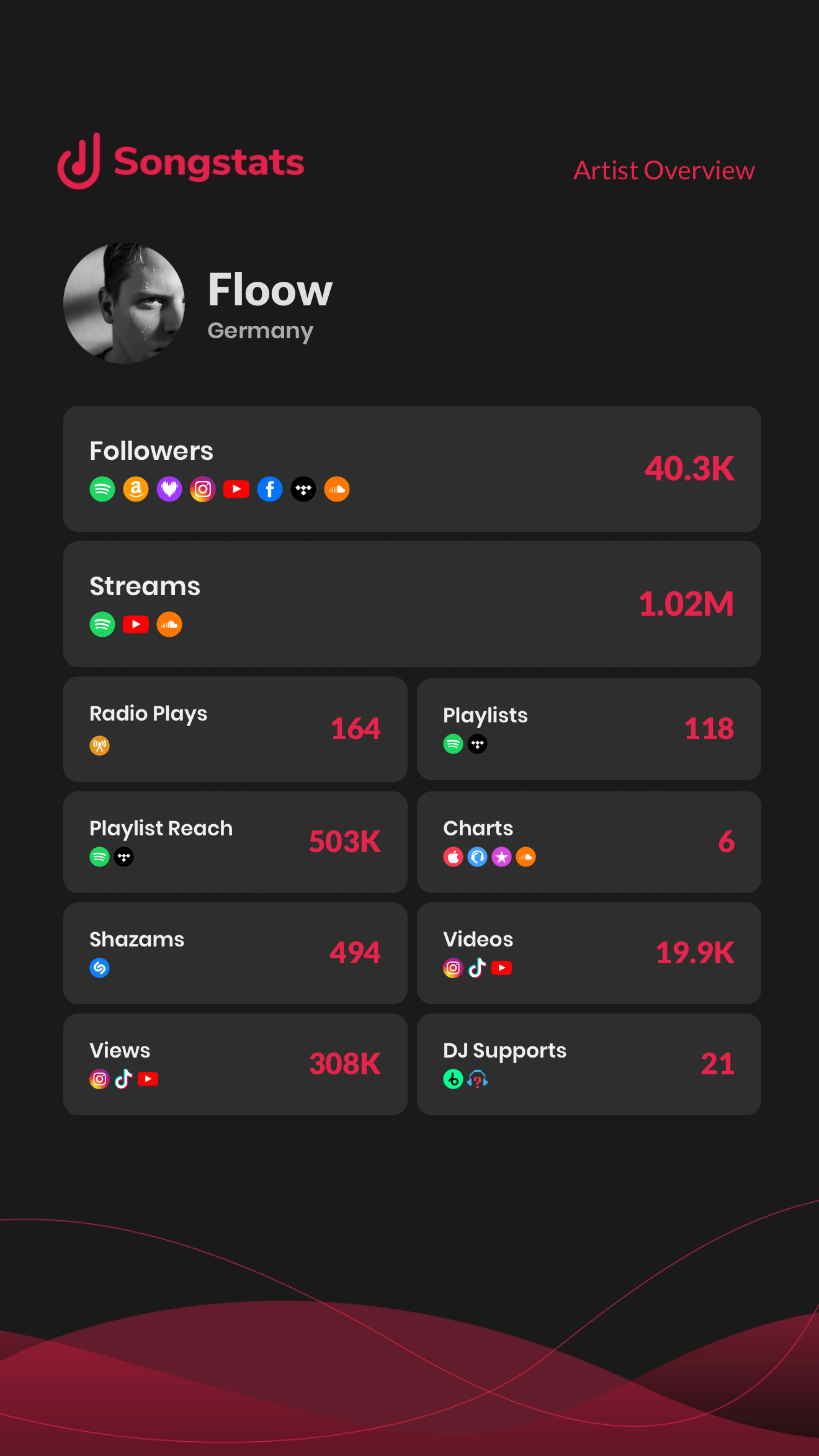 floow_electronic_music_artist_songstats_performance2026 floow_electronic_music_artist_songstats_performance2026